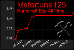 Total Graph of Msfortune125