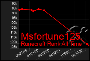 Total Graph of Msfortune125