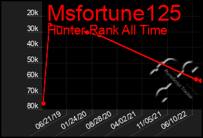 Total Graph of Msfortune125