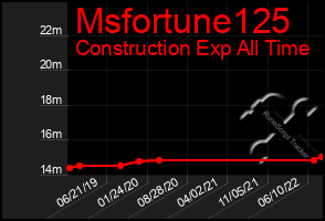 Total Graph of Msfortune125