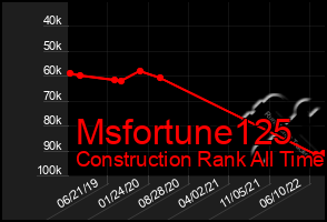 Total Graph of Msfortune125