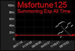 Total Graph of Msfortune125