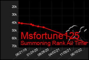 Total Graph of Msfortune125