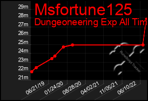 Total Graph of Msfortune125