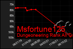 Total Graph of Msfortune125