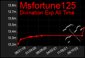 Total Graph of Msfortune125