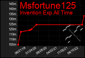 Total Graph of Msfortune125