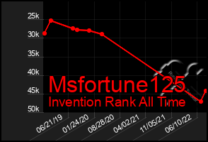 Total Graph of Msfortune125