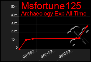 Total Graph of Msfortune125