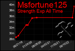 Total Graph of Msfortune125