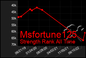 Total Graph of Msfortune125