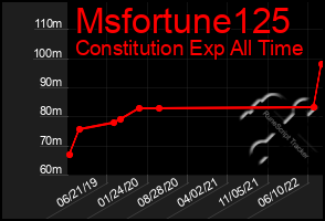 Total Graph of Msfortune125