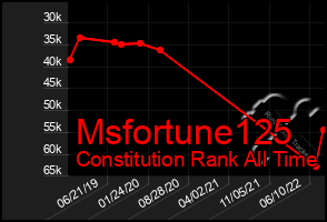 Total Graph of Msfortune125