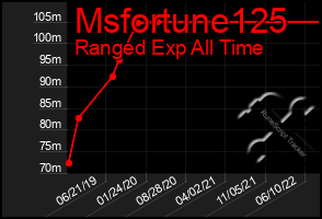 Total Graph of Msfortune125