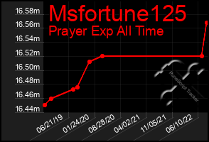 Total Graph of Msfortune125