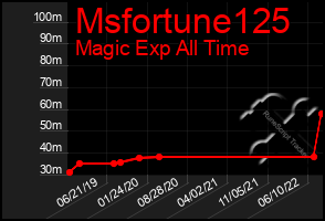 Total Graph of Msfortune125