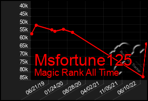 Total Graph of Msfortune125