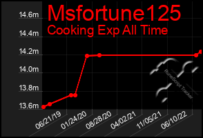 Total Graph of Msfortune125