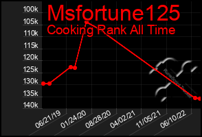 Total Graph of Msfortune125