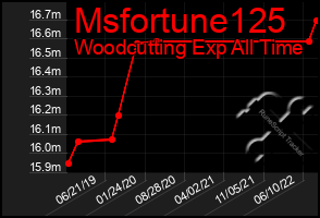 Total Graph of Msfortune125