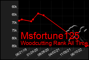 Total Graph of Msfortune125