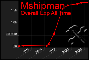 Total Graph of Mshipman