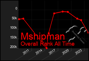 Total Graph of Mshipman