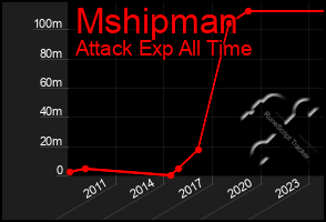 Total Graph of Mshipman