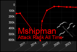 Total Graph of Mshipman