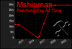 Total Graph of Mshipman