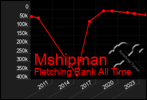 Total Graph of Mshipman