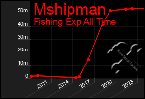 Total Graph of Mshipman