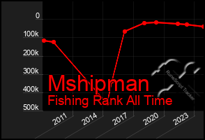 Total Graph of Mshipman