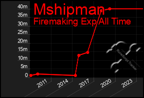 Total Graph of Mshipman