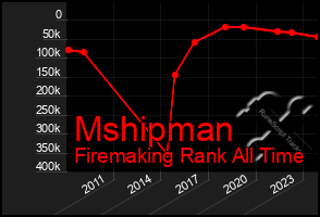 Total Graph of Mshipman