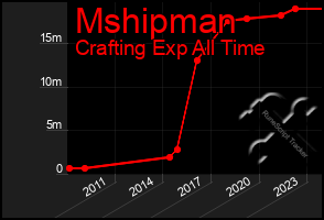 Total Graph of Mshipman