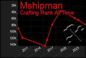 Total Graph of Mshipman