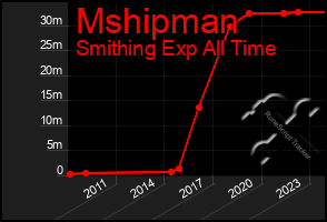 Total Graph of Mshipman