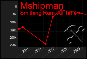 Total Graph of Mshipman