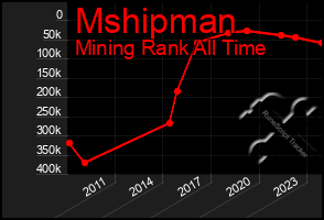 Total Graph of Mshipman