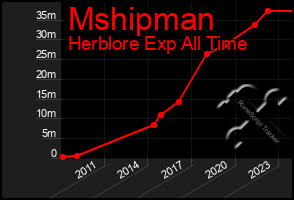 Total Graph of Mshipman