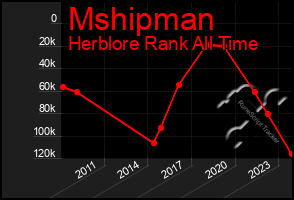 Total Graph of Mshipman