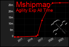 Total Graph of Mshipman