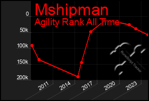 Total Graph of Mshipman