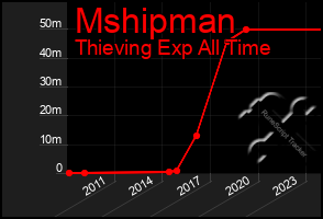 Total Graph of Mshipman