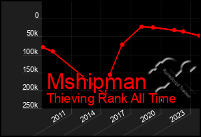 Total Graph of Mshipman