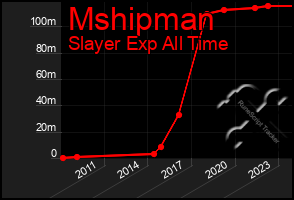 Total Graph of Mshipman