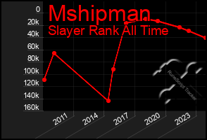 Total Graph of Mshipman