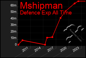 Total Graph of Mshipman