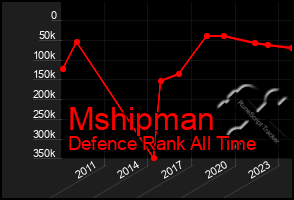 Total Graph of Mshipman